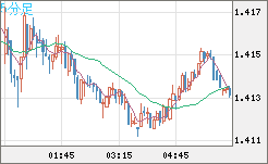 米ドル/豪ドルチャート（USD/AUD、逆転通貨ペア）5分足