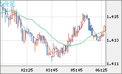 米ドル/豪ドルチャート（USD/AUD、逆転通貨ペア）5分足