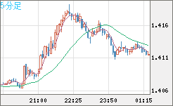 米ドル/豪ドルチャート（USD/AUD、逆転通貨ペア）5分足