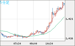 米ドル/豪ドルチャート（USD/AUD、逆転通貨ペア）5分足