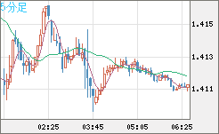 米ドル/豪ドルチャート（USD/AUD、逆転通貨ペア）5分足