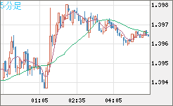 米ドル/豪ドルチャート（USD/AUD、逆転通貨ペア）5分足