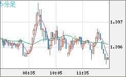 米ドル/豪ドルチャート（USD/AUD、逆転通貨ペア）5分足