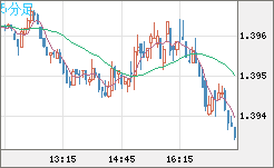 米ドル/豪ドルチャート（USD/AUD、逆転通貨ペア）5分足