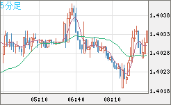 米ドル/豪ドルチャート（USD/AUD、逆転通貨ペア）5分足