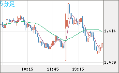 米ドル/豪ドルチャート（USD/AUD、逆転通貨ペア）5分足