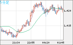 米ドル/豪ドルチャート（USD/AUD、逆転通貨ペア）5分足