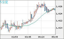 米ドル/豪ドルチャート（USD/AUD、逆転通貨ペア）5分足