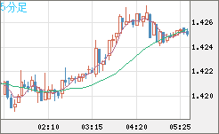 米ドル/豪ドルチャート（USD/AUD、逆転通貨ペア）5分足