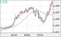 米ドル/豪ドルチャート（USD/AUD、逆転通貨ペア）5分足