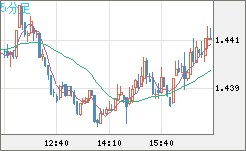 米ドル/豪ドルチャート（USD/AUD、逆転通貨ペア）5分足