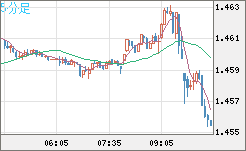 米ドル/豪ドルチャート（USD/AUD、逆転通貨ペア）5分足