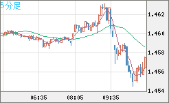 米ドル/豪ドルチャート（USD/AUD、逆転通貨ペア）5分足