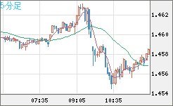 米ドル/豪ドルチャート（USD/AUD、逆転通貨ペア）5分足