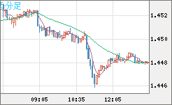 米ドル/豪ドルチャート（USD/AUD、逆転通貨ペア）5分足