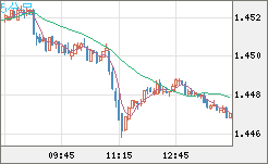 米ドル/豪ドルチャート（USD/AUD、逆転通貨ペア）5分足
