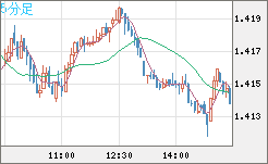 米ドル/豪ドルチャート（USD/AUD、逆転通貨ペア）5分足