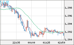 米ドル/豪ドルチャート（USD/AUD、逆転通貨ペア）5分足