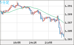 米ドル/豪ドルチャート（USD/AUD、逆転通貨ペア）5分足