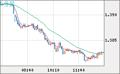 米ドル/豪ドルチャート（USD/AUD、逆転通貨ペア）5分足
