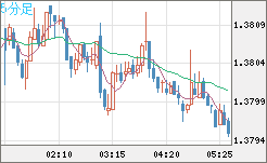 米ドル/豪ドルチャート（USD/AUD、逆転通貨ペア）5分足
