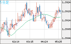 米ドル/豪ドルチャート（USD/AUD、逆転通貨ペア）5分足