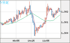 米ドル/豪ドルチャート（USD/AUD、逆転通貨ペア）5分足
