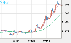 米ドル/豪ドルチャート（USD/AUD、逆転通貨ペア）5分足