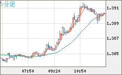 米ドル/豪ドルチャート（USD/AUD、逆転通貨ペア）5分足