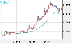 米ドル/豪ドルチャート（USD/AUD、逆転通貨ペア）5分足