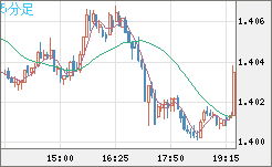 米ドル/豪ドルチャート（USD/AUD、逆転通貨ペア）5分足