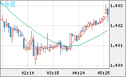 米ドル/豪ドルチャート（USD/AUD、逆転通貨ペア）5分足