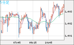 米ドル/豪ドルチャート（USD/AUD、逆転通貨ペア）5分足