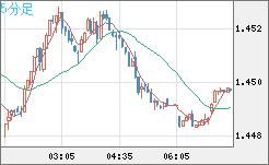 米ドル/豪ドルチャート（USD/AUD、逆転通貨ペア）5分足