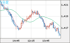米ドル/豪ドルチャート（USD/AUD、逆転通貨ペア）5分足