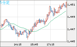 米ドル/豪ドルチャート（USD/AUD、逆転通貨ペア）5分足