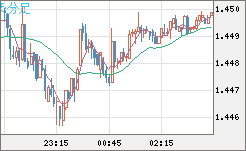 米ドル/豪ドルチャート（USD/AUD、逆転通貨ペア）5分足