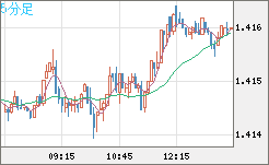 米ドル/豪ドルチャート（USD/AUD、逆転通貨ペア）5分足