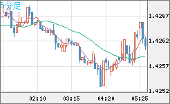 米ドル/豪ドルチャート（USD/AUD、逆転通貨ペア）5分足