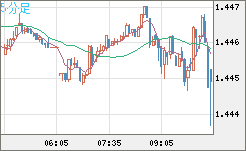 米ドル/豪ドルチャート（USD/AUD、逆転通貨ペア）5分足