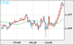 米ドル/豪ドルチャート（USD/AUD、逆転通貨ペア）5分足