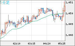 米ドル/豪ドルチャート（USD/AUD、逆転通貨ペア）5分足