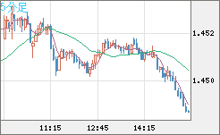 米ドル/豪ドルチャート（USD/AUD、逆転通貨ペア）5分足
