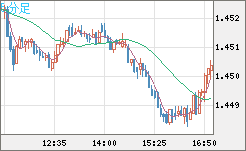 米ドル/豪ドルチャート（USD/AUD、逆転通貨ペア）5分足