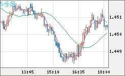 米ドル/豪ドルチャート（USD/AUD、逆転通貨ペア）5分足