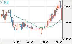 米ドル/豪ドルチャート（USD/AUD、逆転通貨ペア）5分足
