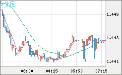 米ドル/豪ドルチャート（USD/AUD、逆転通貨ペア）5分足