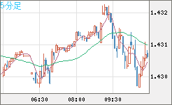 米ドル/豪ドルチャート（USD/AUD、逆転通貨ペア）5分足
