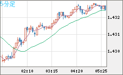 米ドル/豪ドルチャート（USD/AUD、逆転通貨ペア）5分足