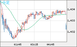 米ドル/豪ドルチャート（USD/AUD、逆転通貨ペア）5分足